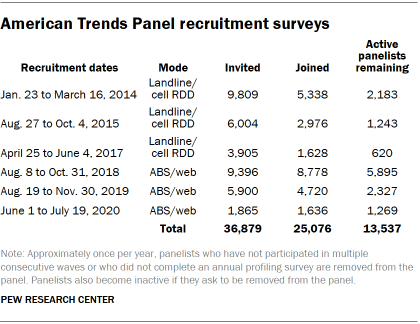 Chart shows American Trends Panel recruitment surveys