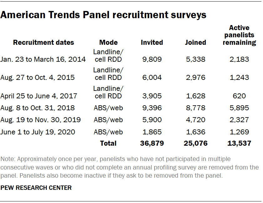 American Trends Panel recruitment surveys