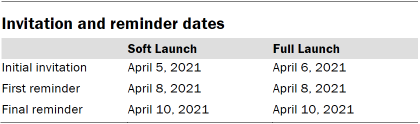 Table shows invitation and reminder dates