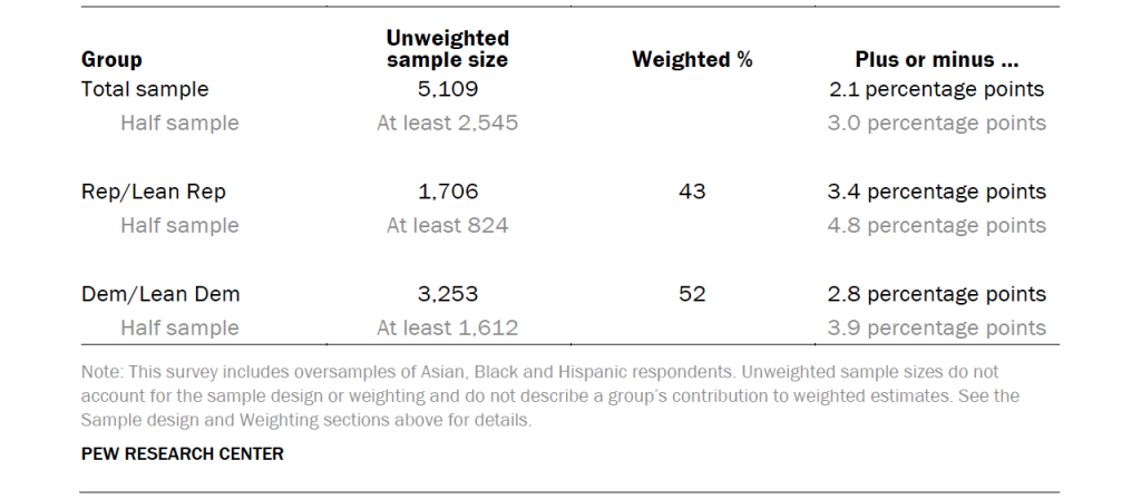 Unweighted sample sizes and the error attributable