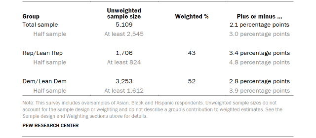 Table shows unweighted sample sizes and the error attributable