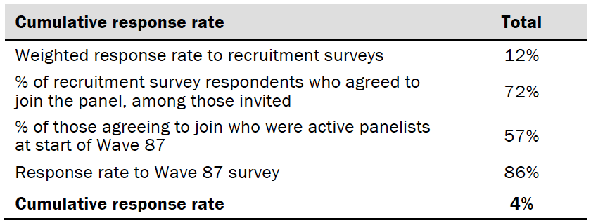 Response rates