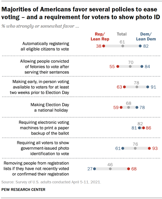 Majorities of Americans favor several policies to ease voting – and a requirement for voters to show photo ID