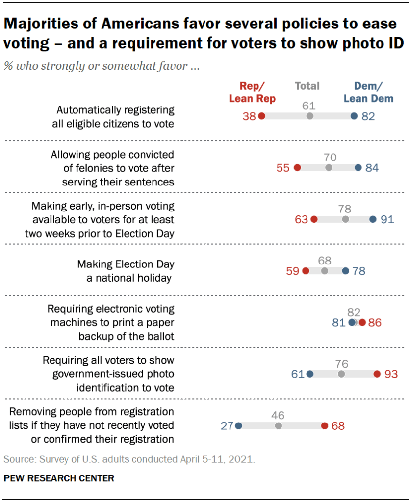 Majorities of Americans favor several policies to ease voting – and a requirement for voters to show photo ID