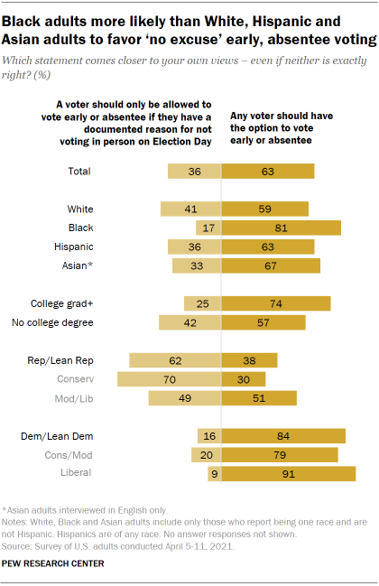 Chart shows Black adults more likely than White, Hispanic and Asian adults to favor ‘no excuse’ early, absentee voting