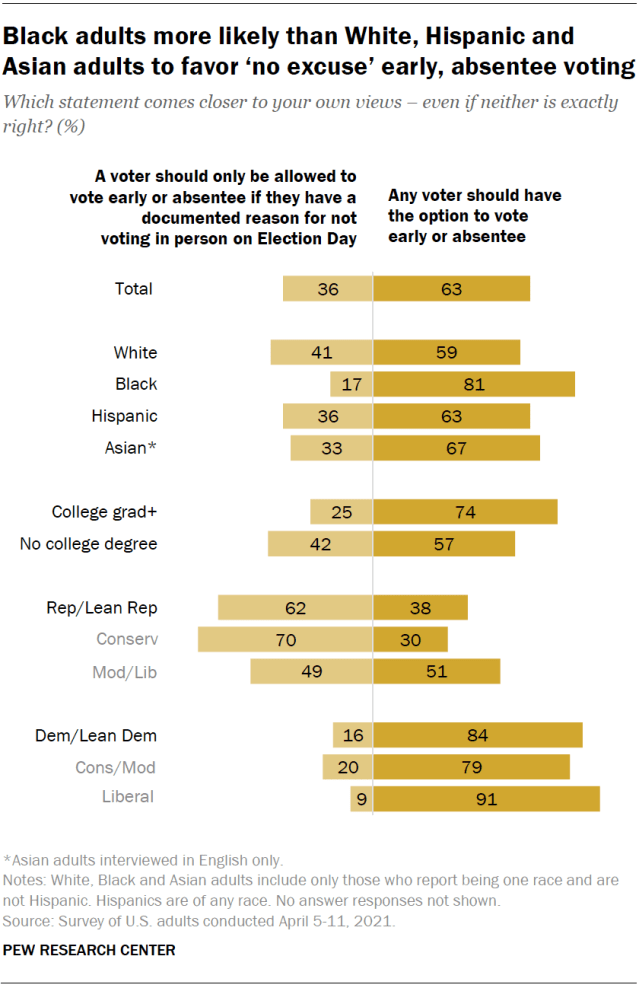 Black adults more likely than White, Hispanic and Asian adults to favor ‘no excuse’ early, absentee voting