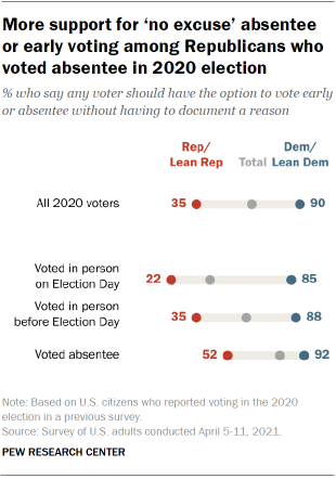 Chart shows more support for ‘no excuse’ absentee or early voting among Republicans who voted absentee in 2020 election