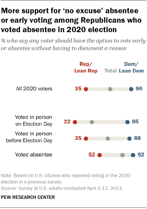 More support for ‘no excuse’ absentee or early voting among Republicans who voted absentee in 2020 election