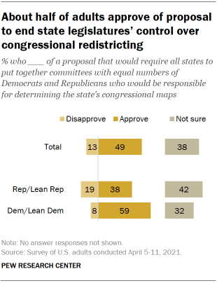 Chart shows about half of adults approve of proposal to end state legislatures’ control over congressional redistricting