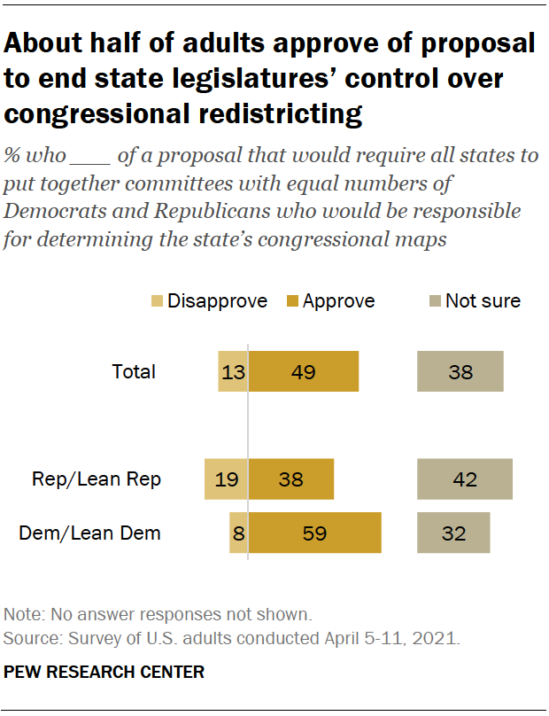 About half of adults approve of proposal to end state legislatures’ control over congressional redistricting