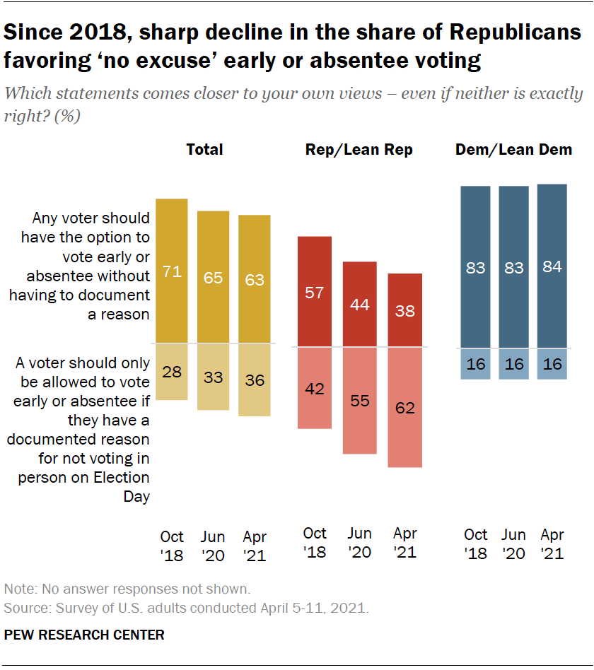 Republicans and Democrats Move Further Apart in Views of Voting Access ...