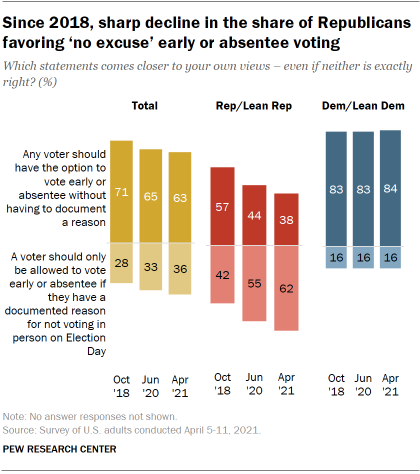 Chart shows since 2018, sharp decline in the share of Republicans favoring ‘no excuse’ early or absentee voting