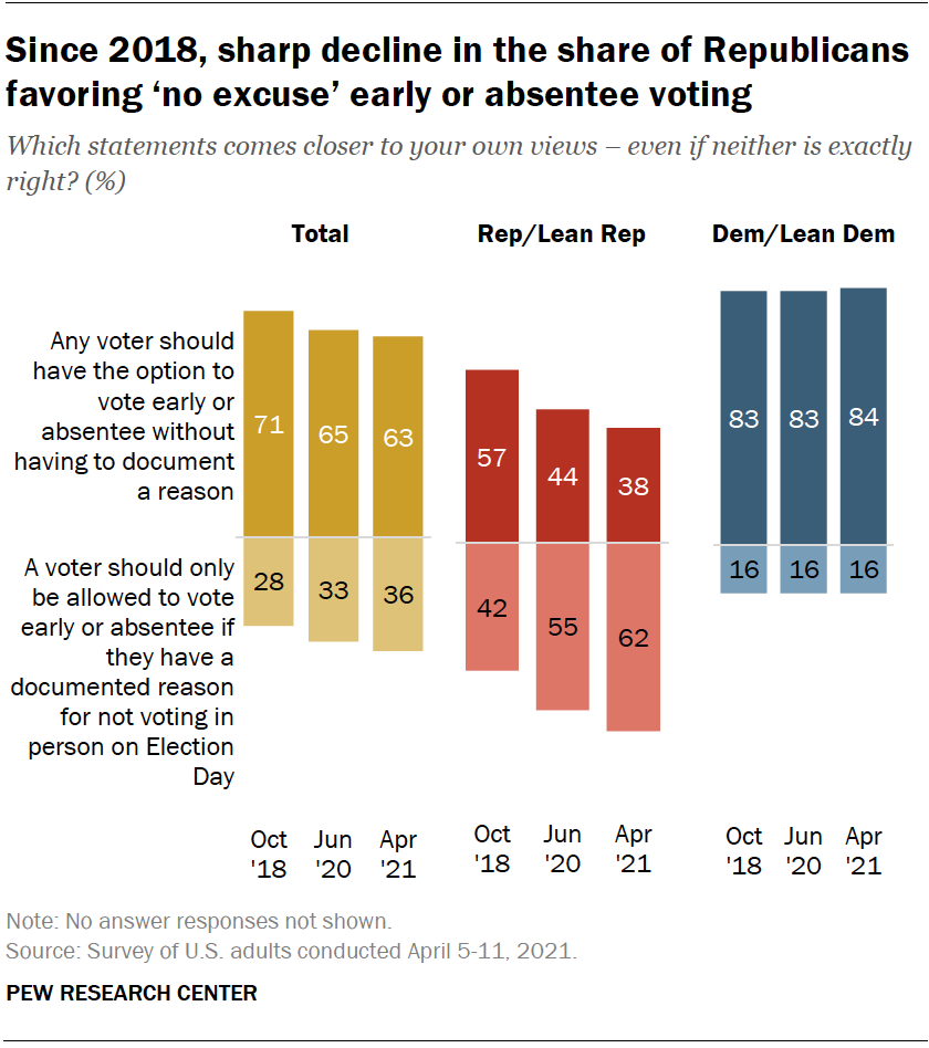 Since 2018, sharp decline in the share of Republicans favoring ‘no excuse’ early or absentee voting