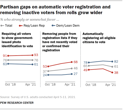 Chart shows partisan gaps on automatic voter registration and removing inactive voters from rolls grow wider