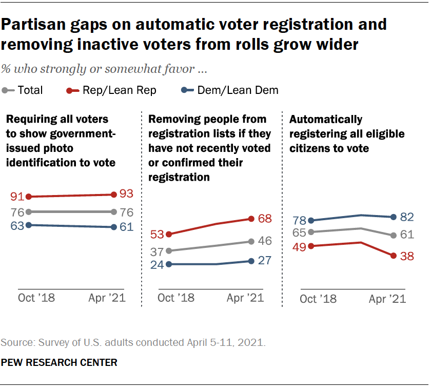 Partisan gaps on automatic voter registration and removing inactive voters from rolls grow wider