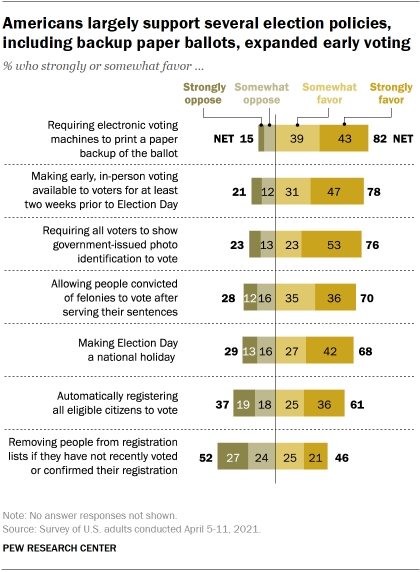 Chart shows Americans largely support several election policies, including backup paper ballots, expanded early voting