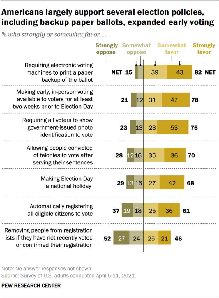 Americans largely support several election policies, including backup paper ballots, expanded early voting