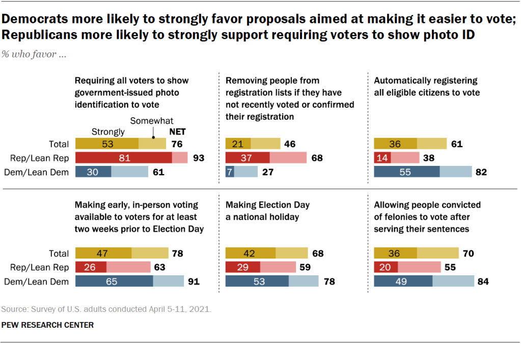 Democrats more likely to strongly favor proposals aimed at making it easier to vote; Republicans more likely to strongly support requiring voters to show photo ID