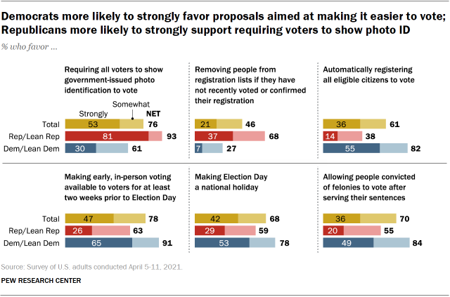Chart shows Democrats more likely to strongly favor proposals aimed at making it easier to vote; Republicans more likely to strongly support requiring voters to show photo ID