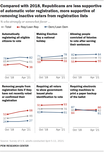 Chart shows compared with 2018, Republicans are less supportive of automatic voter registration, more supportive of removing inactive voters from registration lists