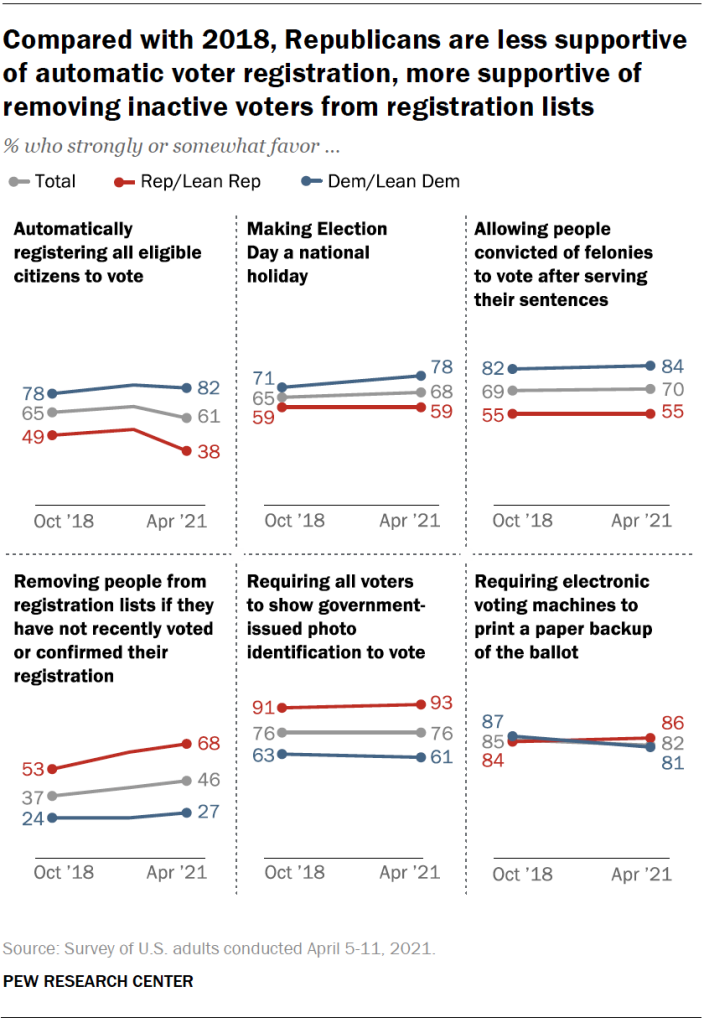 Compared with 2018, Republicans are less supportive of automatic voter registration, more supportive of removing inactive voters from registration lists