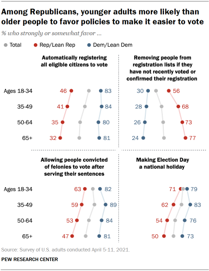 Chart shows among Republicans, younger adults more likely than older people to favor policies to make it easier to vote