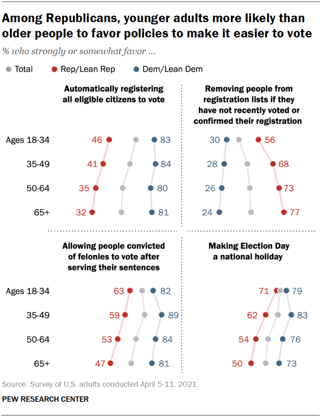 Among Republicans, younger adults more likely than older people to favor policies to make it easier to vote