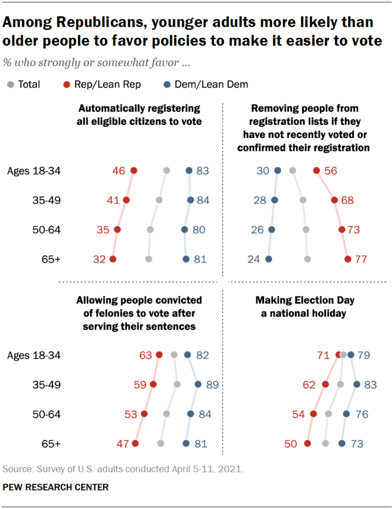 Among Republicans, younger adults more likely than older people to favor policies to make it easier to vote