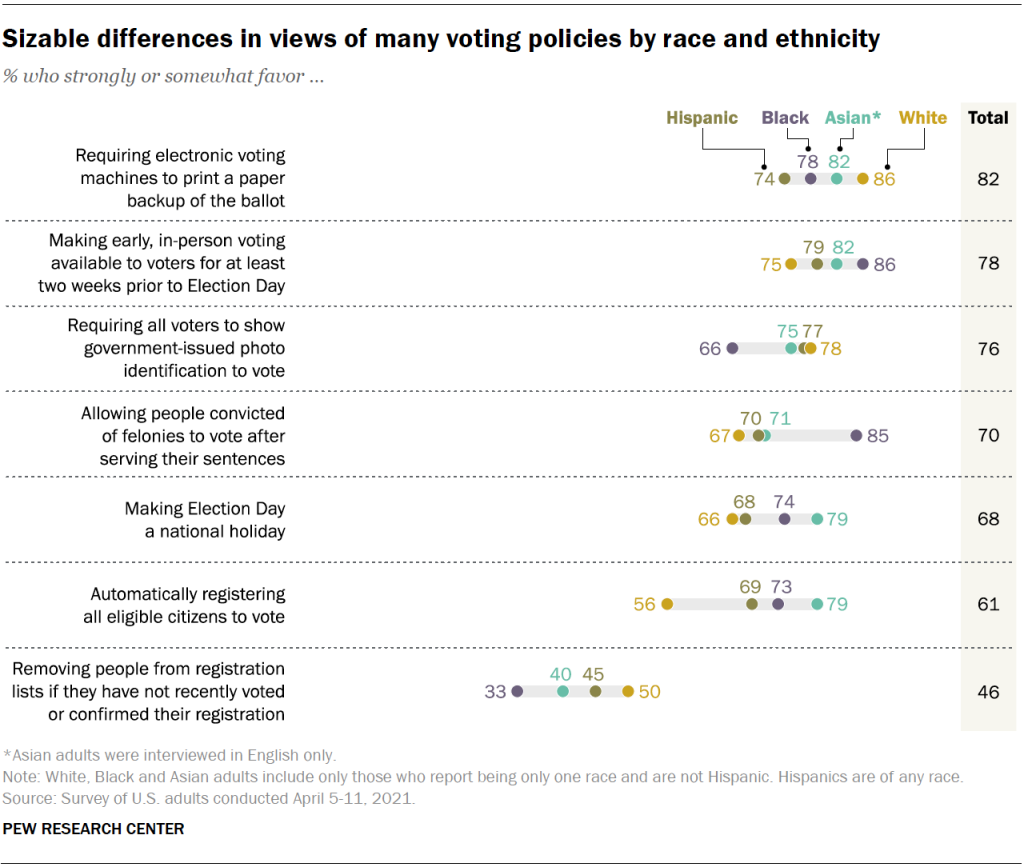 Sizable differences in views of many voting policies by race and ethnicity