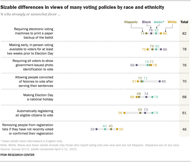 Chart shows sizable differences in views of many voting policies by race and ethnicity