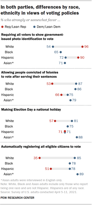 Chart shows in both parties, differences by race, ethnicity in views of voting policies