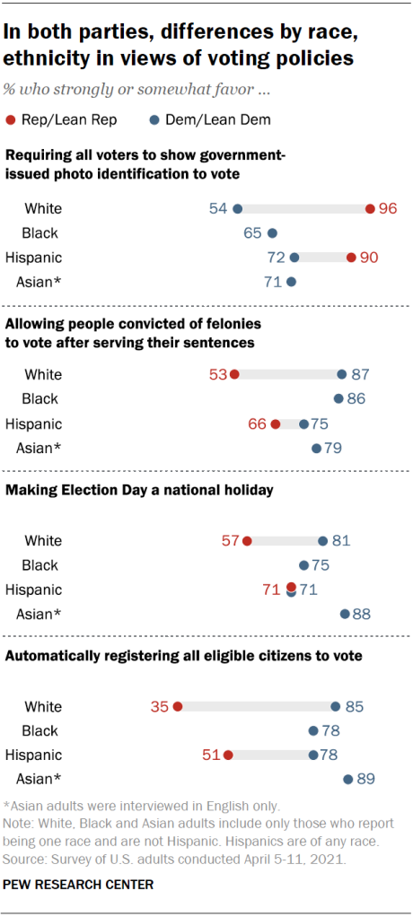 In both parties, differences by race, ethnicity in views of voting policies