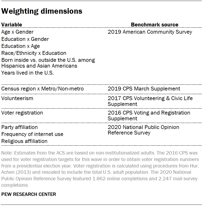 Weighting dimensions