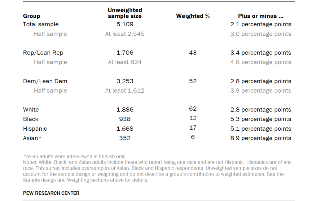 Unweighted sample sizes and the error attributable