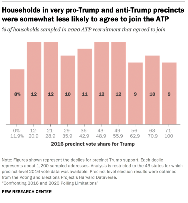 Households in very pro-Trump and anti-Trump precincts were somewhat less likely to agree to join the ATP