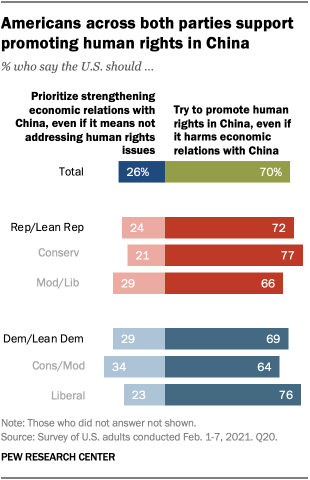 Americans across both parties support promoting human rights in China