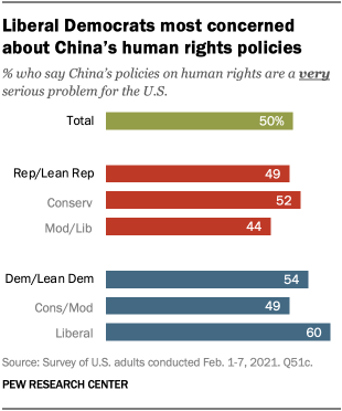 Liberal Democrats most concerned about China’s human rights policies