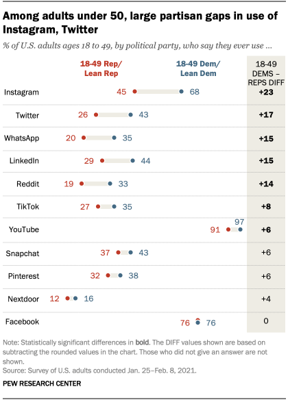 Among adults under 50, large partisan gaps in use of Instagram, Twitter