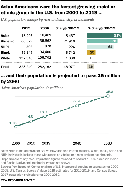 Asian Americans were the fastest-growing racial or ethnic group in the U.S. from 2000 to 2019, and their population is projected to pass 35 million by 2060