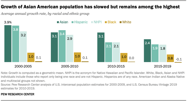 Growth of Asian American population has slowed but remains among the highest