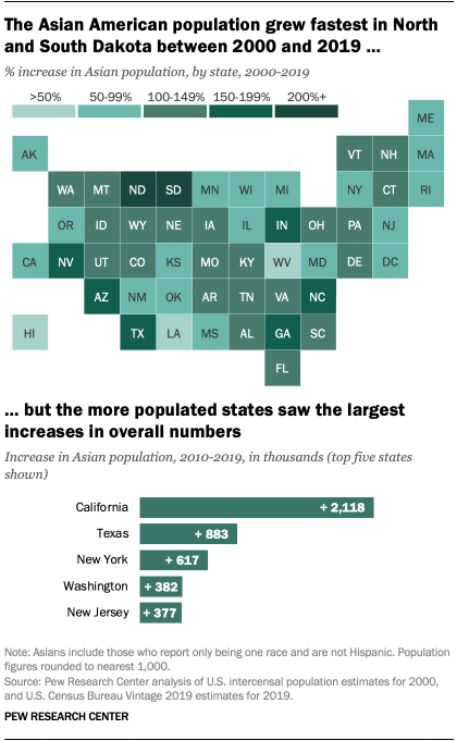 The Asian American population grew fastest in North and South Dakota between 2000 and 2019, but the more populated states saw the largest increases in overall numbers