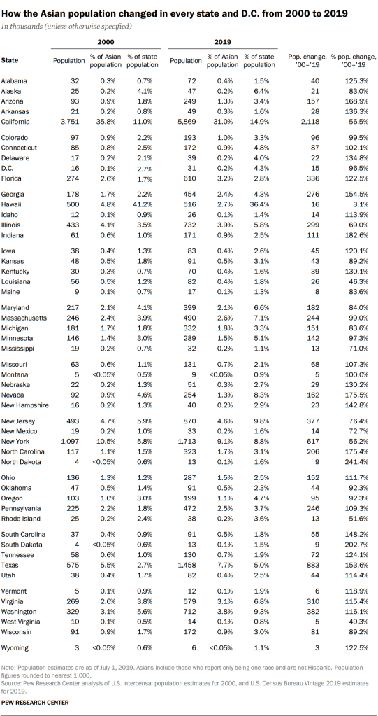 How the Asian population changed in every state and D.C. from 2000 to 2019