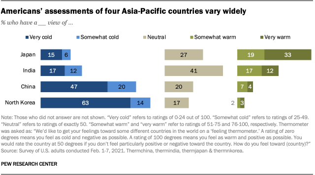 Americans’ assessments of four Asia-Pacific countries vary widely