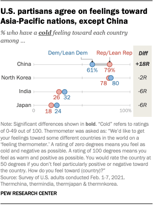 U.S. partisans agree on feelings toward Asia-Pacific nations, except China