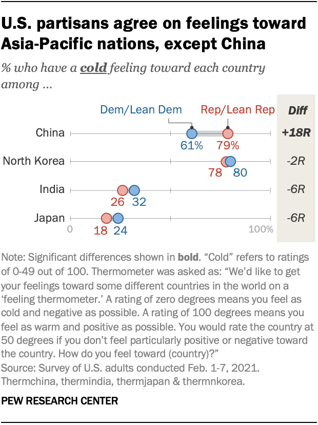 U.S. partisans agree on feelings toward  Asia-Pacific nations, except China