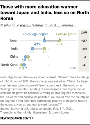 Those with more education warmer toward Japan and India, less so on North Korea