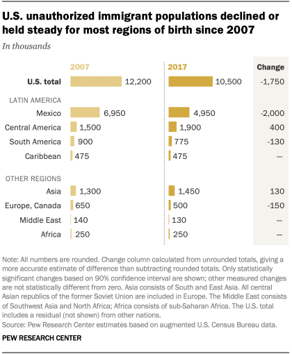 U.S. unauthorized immigrant populations declined or held steady for most regions of birth since 2007