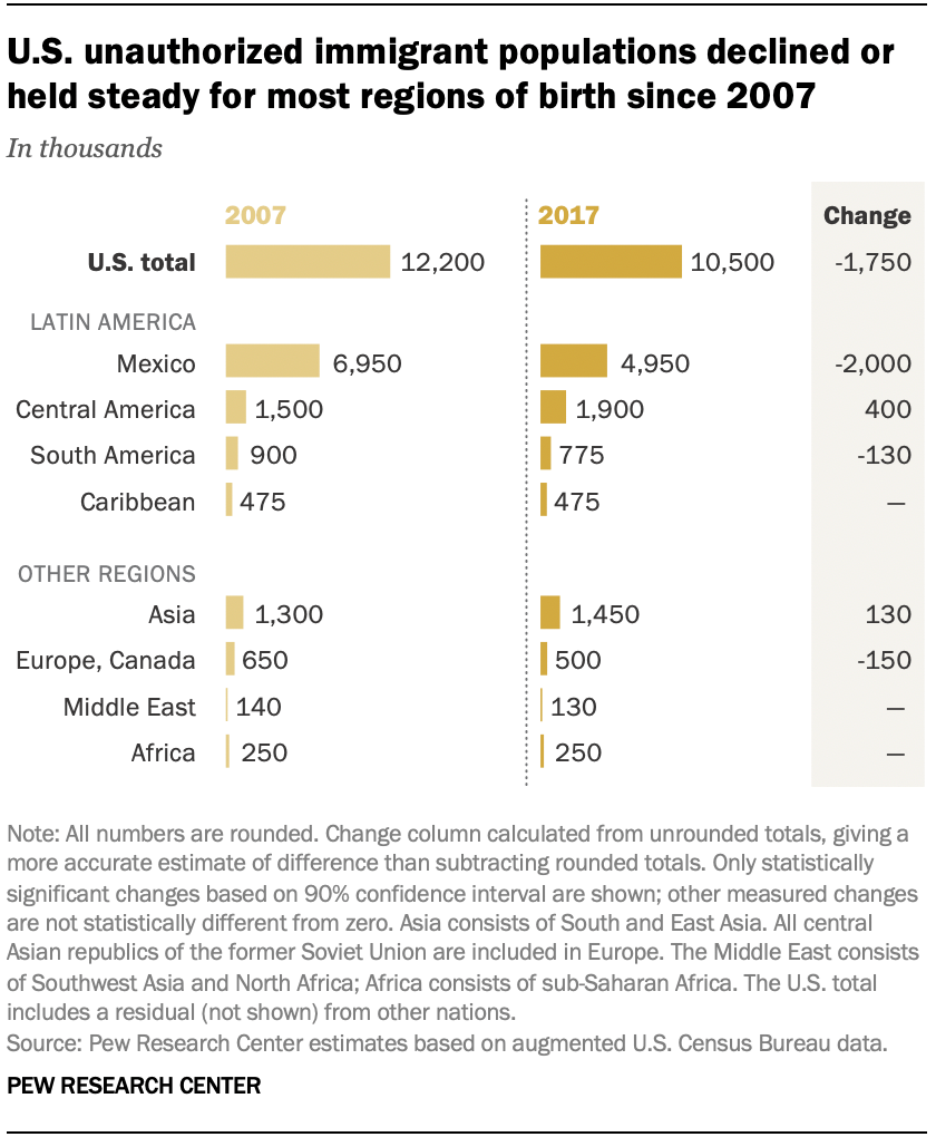 U.S. unauthorized immigrant populations declined or held steady for most regions of birth since 2007