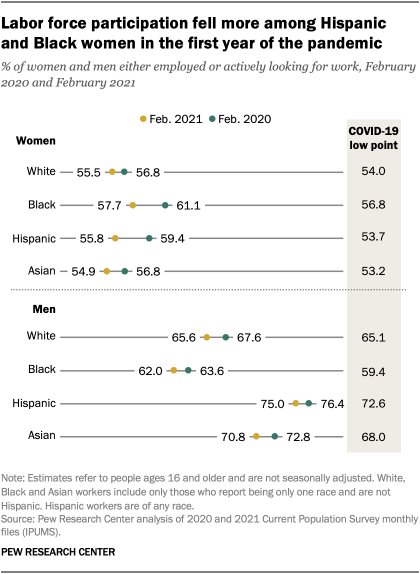 Labor force participation fell more among Hispanic and Black women in the first year of the pandemic