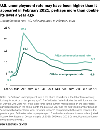 U.S. unemployment rate may have been higher than it appeared in February 2021, perhaps more than double its level a year ago